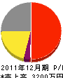 井戸土木 損益計算書 2011年12月期