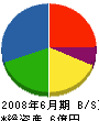 疋田建設 貸借対照表 2008年6月期