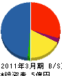 横浜緑地 貸借対照表 2011年3月期