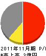 富士建設 損益計算書 2011年11月期