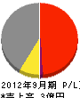 中塚工務所 損益計算書 2012年9月期