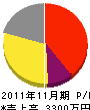 埼三瓦工業 損益計算書 2011年11月期