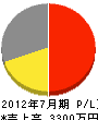 増田正建設 損益計算書 2012年7月期