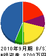 伊藤 貸借対照表 2010年9月期