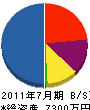 一芯 貸借対照表 2011年7月期