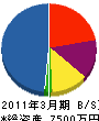 高島工業 貸借対照表 2011年3月期