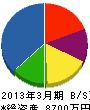 東京不二電機 貸借対照表 2013年3月期