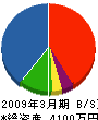 家田土木 貸借対照表 2009年3月期