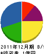髙富士建設 貸借対照表 2011年12月期