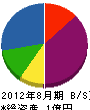 江電社 貸借対照表 2012年8月期