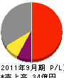 日本フイルター 損益計算書 2011年9月期