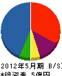 喜多工務店 貸借対照表 2012年5月期