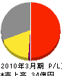 日本ビルコン 損益計算書 2010年3月期