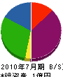 長崎建築 貸借対照表 2010年7月期