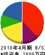 飯塚工務店 貸借対照表 2010年4月期
