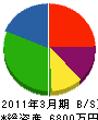 長田産業 貸借対照表 2011年3月期