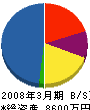キューヤマ 貸借対照表 2008年3月期