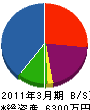 宮川塗装 貸借対照表 2011年3月期