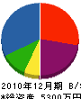 アケ工務店 貸借対照表 2010年12月期