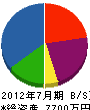 廣瀬造園 貸借対照表 2012年7月期