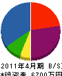 佐々木電気 貸借対照表 2011年4月期