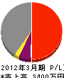 太田建設 損益計算書 2012年3月期