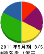 栄大土木 貸借対照表 2011年5月期