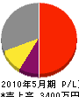 前田組 損益計算書 2010年5月期