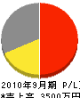 橋本 損益計算書 2010年9月期