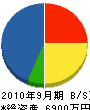 ニシノ清塗工 貸借対照表 2010年9月期