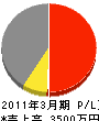 中嶋水道 損益計算書 2011年3月期