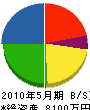 庭田組 貸借対照表 2010年5月期