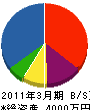 藤田工業 貸借対照表 2011年3月期
