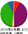 斉藤工務店 貸借対照表 2010年8月期