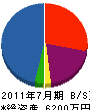 川善工業 貸借対照表 2011年7月期