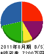 藤元工業 貸借対照表 2011年8月期