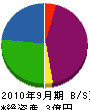 神田商店 貸借対照表 2010年9月期