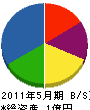 神田組 貸借対照表 2011年5月期