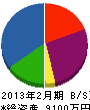 東信建工 貸借対照表 2013年2月期