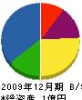 泰豊産業 貸借対照表 2009年12月期