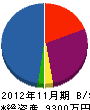 千葉園芸 貸借対照表 2012年11月期