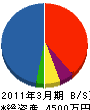 坂田工務店 貸借対照表 2011年3月期