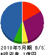 柴山建設 貸借対照表 2010年5月期