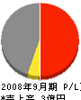 千代田建設 損益計算書 2008年9月期