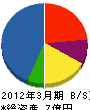 テレネットジャパン 貸借対照表 2012年3月期