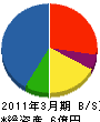 佐藤建設 貸借対照表 2011年3月期