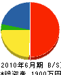 朝日電設工事 貸借対照表 2010年6月期