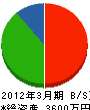田中電気 貸借対照表 2012年3月期