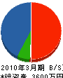 米倉工業 貸借対照表 2010年3月期
