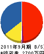 福唐建設 貸借対照表 2011年9月期